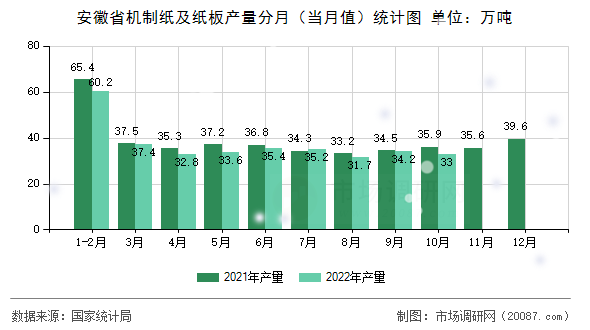 安徽省机制纸及纸板产量分月(当月值)统计图 安徽省机制纸及纸板产量分月(当月值)统计图