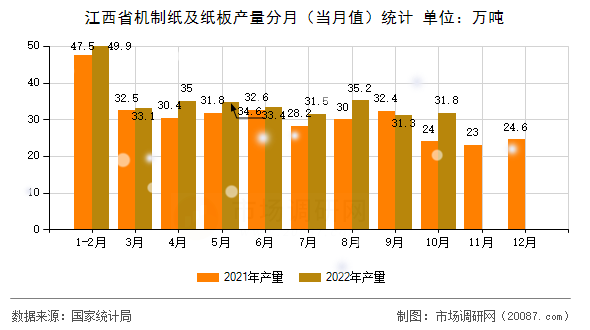 江西省机制纸及纸板产量分月（当月值）统计