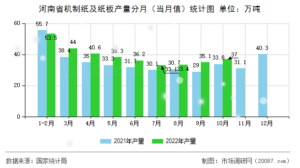 河南省机制纸及纸板产量分月（当月值）统计图