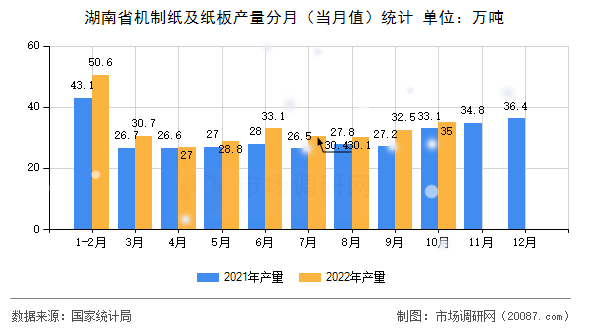 湖南省机制纸及纸板产量分月（当月值）统计