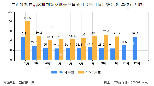 广西壮族自治区机制纸及纸板产量分月（当月值）统计图
