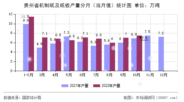贵州省机制纸及纸板产量分月（当月值）统计图