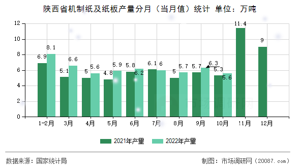 陕西省机制纸及纸板产量分月(当月值)统计 陕西省机制纸及纸板产量分月(当月值)统计