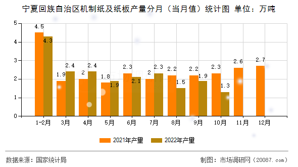 宁夏回族自治区机制纸及纸板产量分月（当月值）统计图