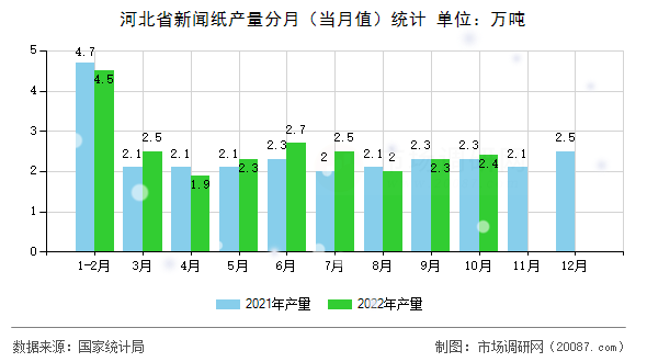 河北省新闻纸产量分月(当月值)统计 河北省新闻纸产量分月(当月值)统计