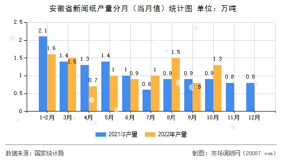 安徽省新闻纸产量分月（当月值）统计图