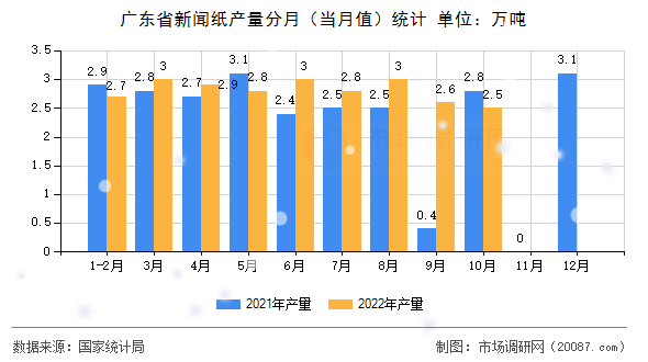 广东省新闻纸产量分月（当月值）统计