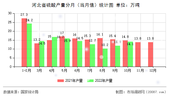 河北省硫酸产量分月(当月值)统计图 河北省硫酸产量分月(当月值)统计图