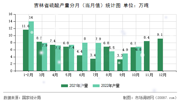 吉林省硫酸产量分月(当月值)统计图 吉林省硫酸产量分月(当月值)统计图