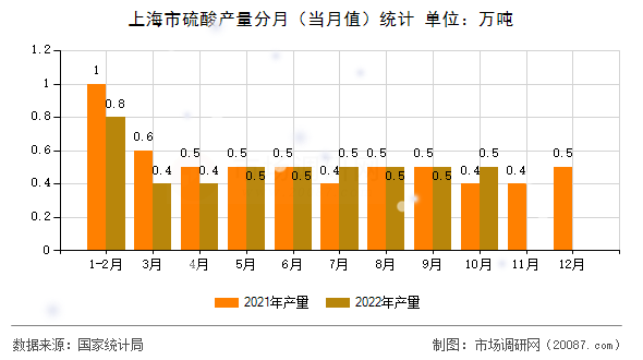 上海市硫酸产量分月（当月值）统计