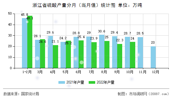 浙江省硫酸产量分月(当月值)统计图 浙江省硫酸产量分月(当月值)统计图