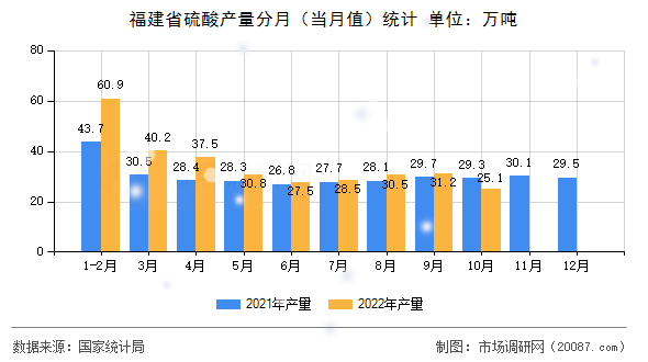 福建省硫酸产量分月（当月值）统计