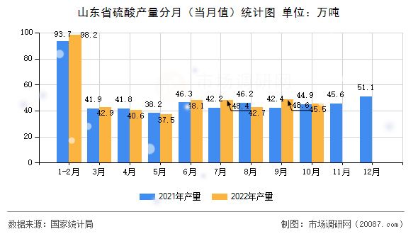 山东省硫酸产量分月（当月值）统计图