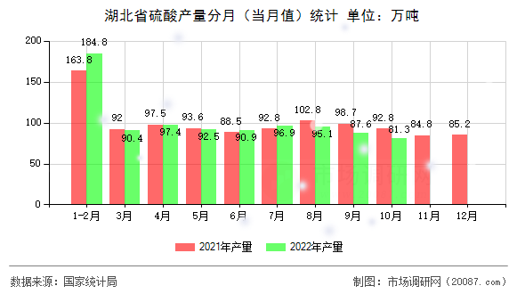 湖北省硫酸产量分月(当月值)统计 湖北省硫酸产量分月(当月值)统计