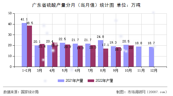 广东省硫酸产量分月（当月值）统计图