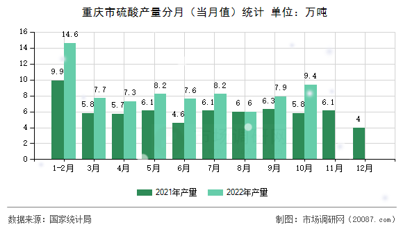 重庆市硫酸产量分月（当月值）统计