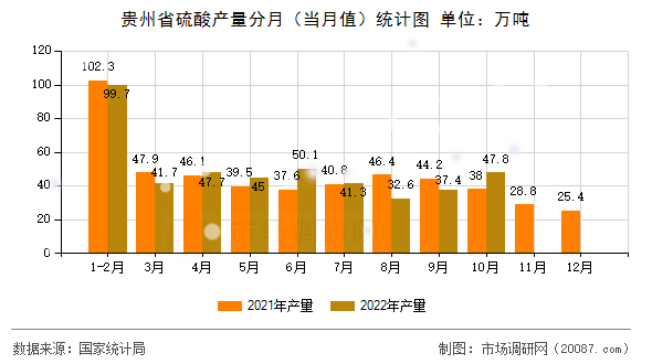 贵州省硫酸产量分月（当月值）统计图