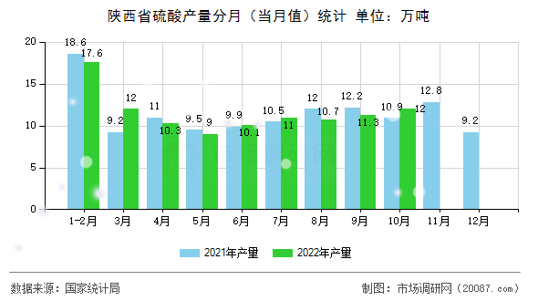 陕西省硫酸产量分月（当月值）统计