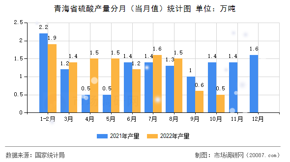 青海省硫酸产量分月（当月值）统计图
