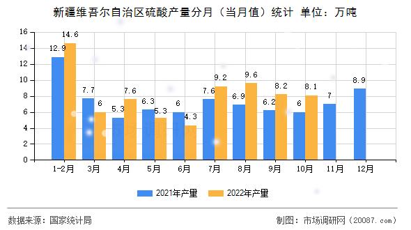 新疆维吾尔自治区硫酸产量分月（当月值）统计