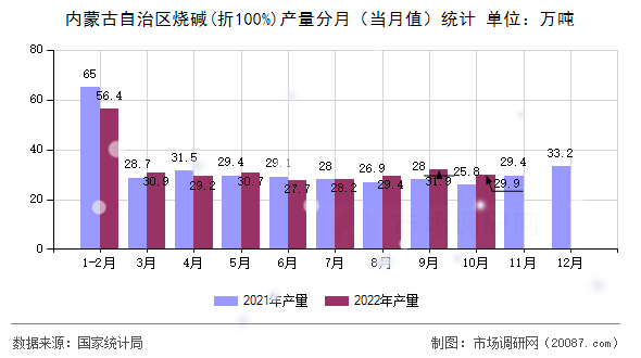 内蒙古自治区烧碱(折100%)产量分月（当月值）统计