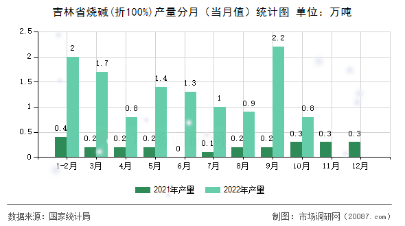 吉林省烧碱(折100%)产量分月（当月值）统计图