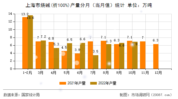 上海市烧碱(折100%)产量分月（当月值）统计