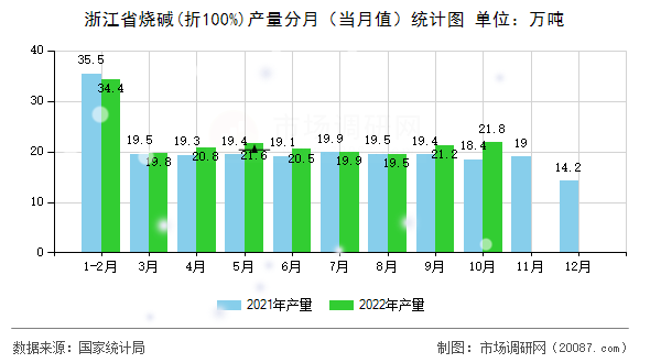 浙江省烧碱(折100%)产量分月（当月值）统计图