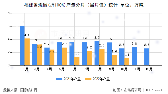 福建省烧碱(折100%)产量分月（当月值）统计