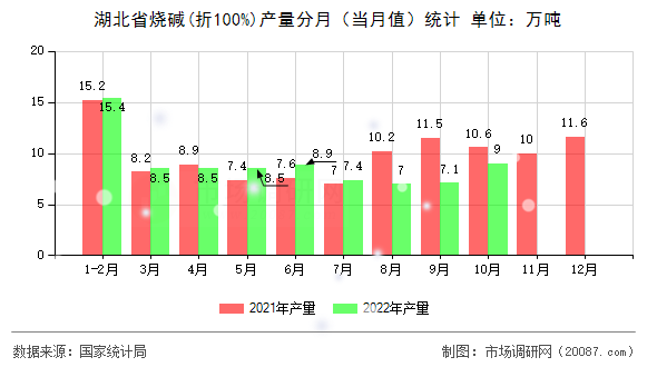 湖北省烧碱(折100%)产量分月(当月值)统计 湖北省烧碱(折100%)产量分月(当月值)统计
