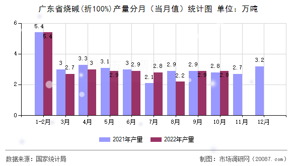 广东省烧碱(折100%)产量分月（当月值）统计图