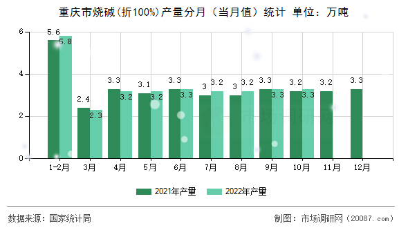 重庆市烧碱(折100%)产量分月（当月值）统计