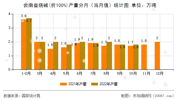 云南省烧碱(折100%)产量分月（当月值）统计图