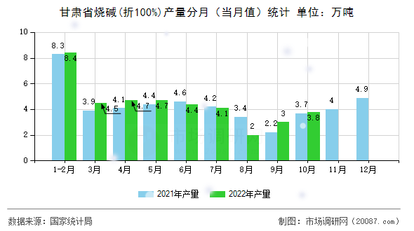 甘肃省烧碱(折100%)产量分月(当月值)统计 甘肃省烧碱(折100%)产量分月(当月值)统计