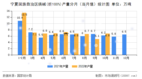 宁夏回族自治区烧碱(折100%)产量分月(当月值)统计图 宁夏回族自治区烧碱(折100%)产量分月(当月值)统计图