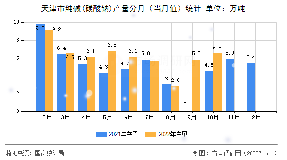 天津市纯碱(碳酸钠)产量分月(当月值)统计 天津市纯碱(碳酸钠)产量分月(当月值)统计