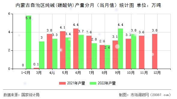 内蒙古自治区纯碱(碳酸钠)产量分月（当月值）统计图