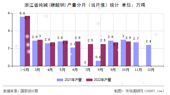 浙江省纯碱(碳酸钠)产量分月（当月值）统计