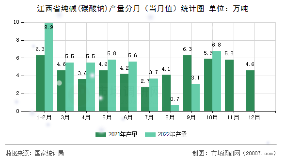 江西省纯碱(碳酸钠)产量分月(当月值)统计图 江西省纯碱(碳酸钠)产量分月(当月值)统计图