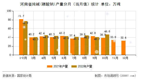 河南省纯碱(碳酸钠)产量分月(当月值)统计 河南省纯碱(碳酸钠)产量分月(当月值)统计