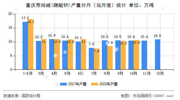 重庆市纯碱(碳酸钠)产量分月（当月值）统计