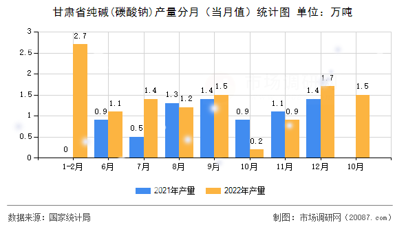 甘肃省纯碱(碳酸钠)产量分月（当月值）统计图
