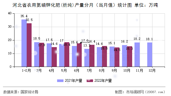河北省农用氮磷钾化肥(折纯)产量分月（当月值）统计图