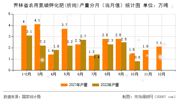 吉林省农用氮磷钾化肥(折纯)产量分月（当月值）统计图