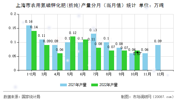 上海市农用氮磷钾化肥(折纯)产量分月（当月值）统计