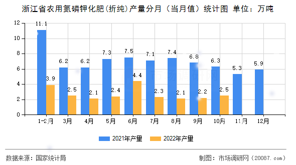 浙江省农用氮磷钾化肥(折纯)产量分月（当月值）统计图