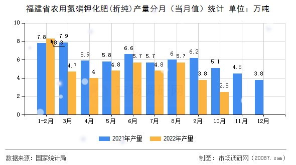 福建省农用氮磷钾化肥(折纯)产量分月（当月值）统计