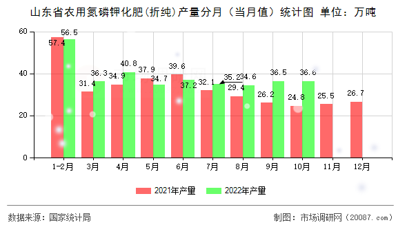 山东省农用氮磷钾化肥(折纯)产量分月（当月值）统计图