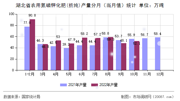 湖北省农用氮磷钾化肥(折纯)产量分月（当月值）统计
