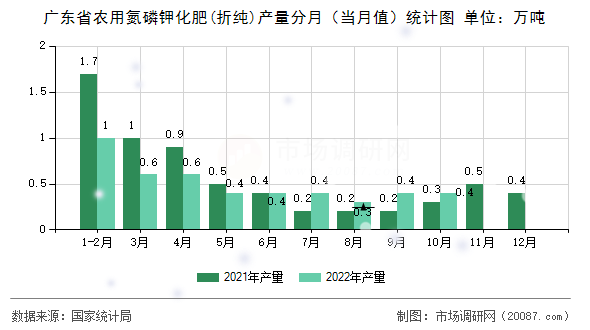广东省农用氮磷钾化肥(折纯)产量分月（当月值）统计图
